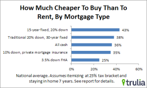 Mortgage home buying vs. renting