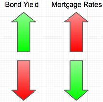 bond yield mortgage rates