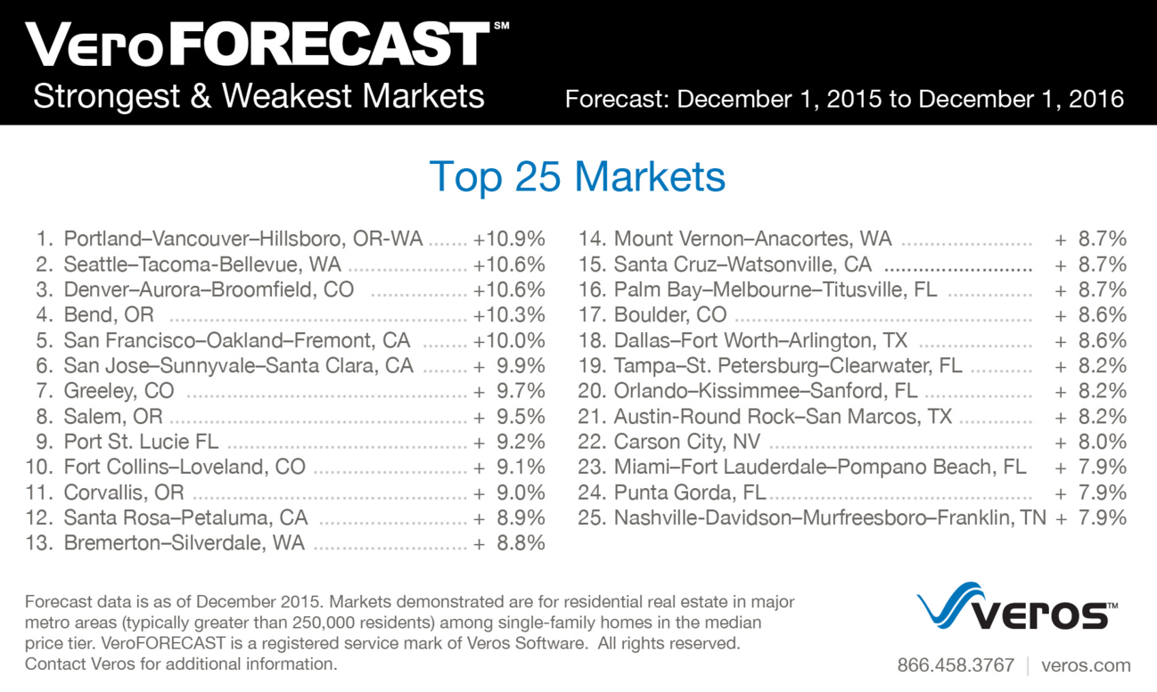 Multnomah Washington County Real Estate