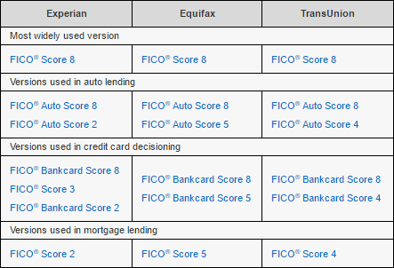 Improve your mortgage credit