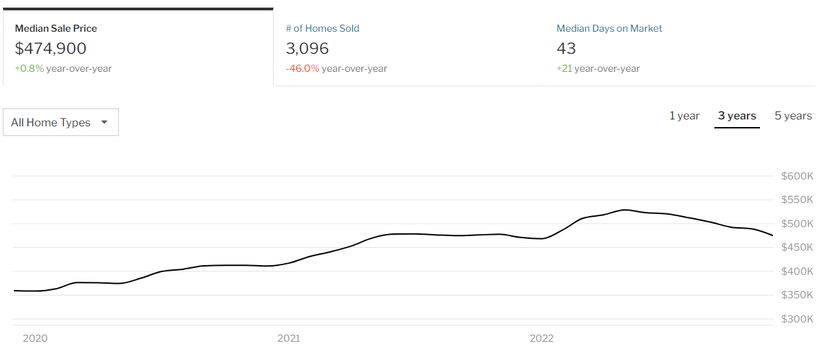 Portland Oregon Real Estate 2023