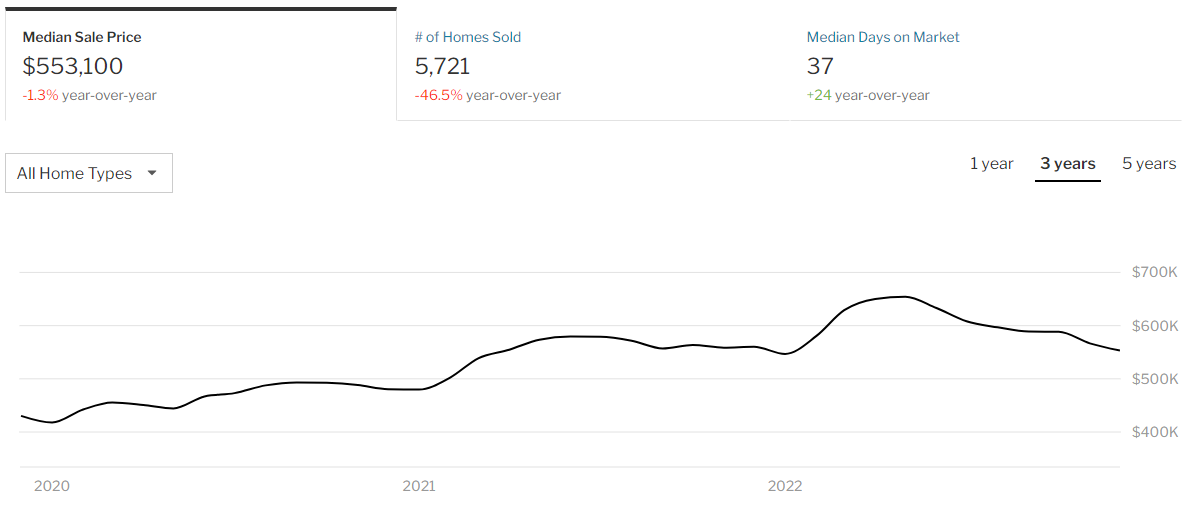 Seattle Washington Real Estate 2023