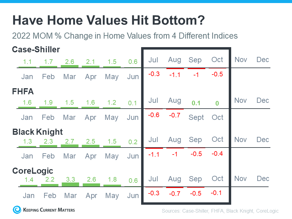 Home values rising in Oregon