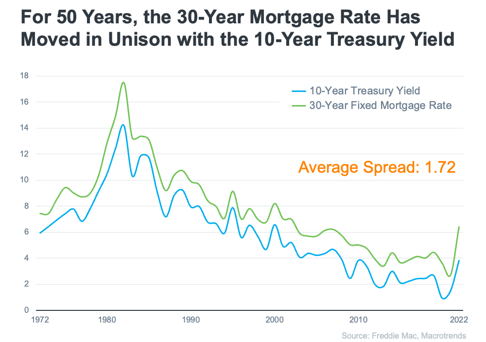 Treasury Mortgage Move