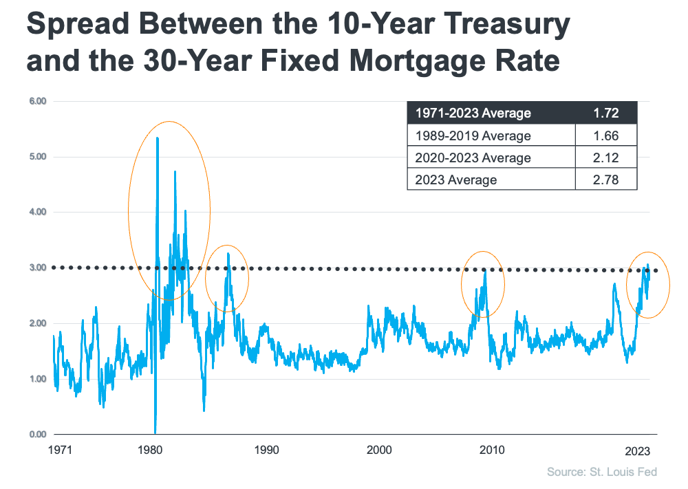 Best price mortgage