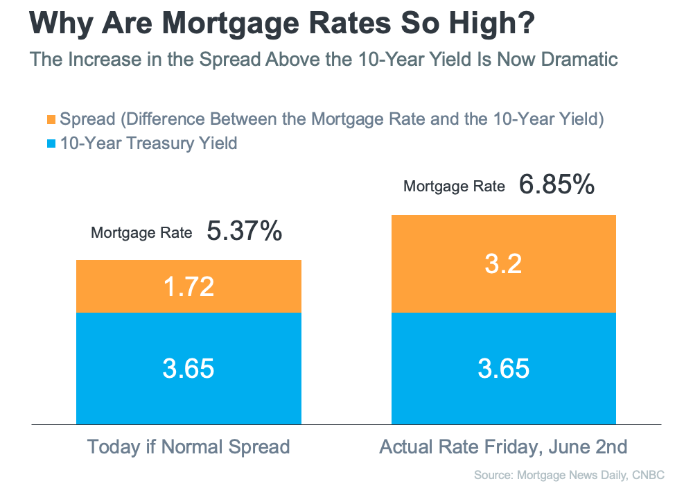 Mortgage economic news