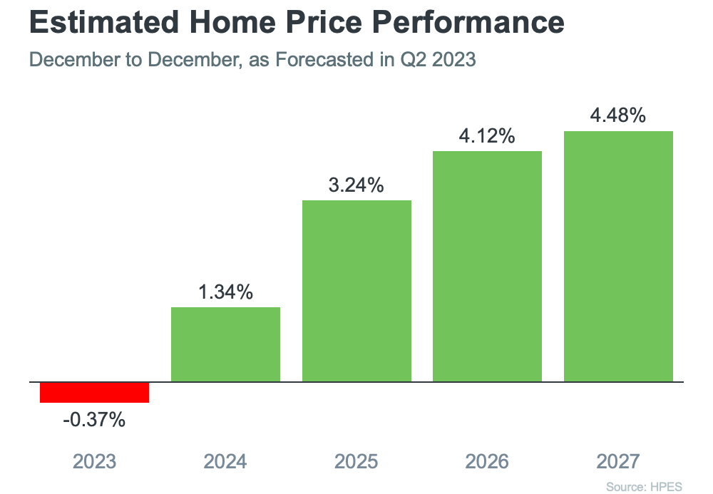 Home values Pacific Northwest