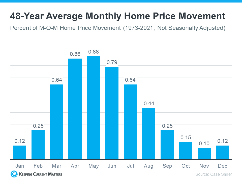 Pacific Northwest Home Values over time