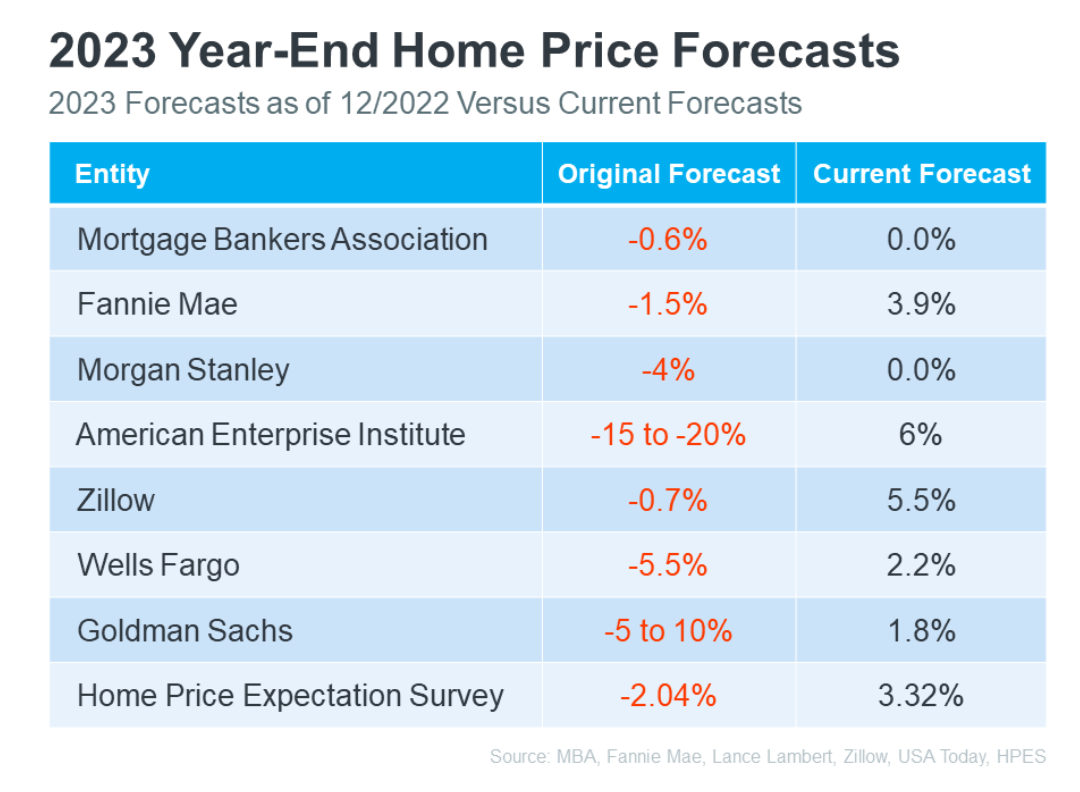 Home Values Going up 2023