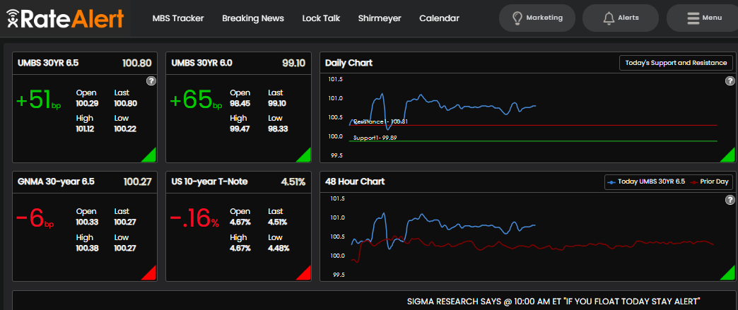 Are mortgage rates going down?