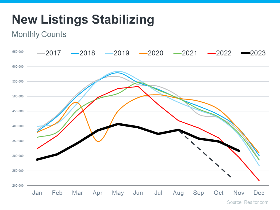 Home inventory stabilizing