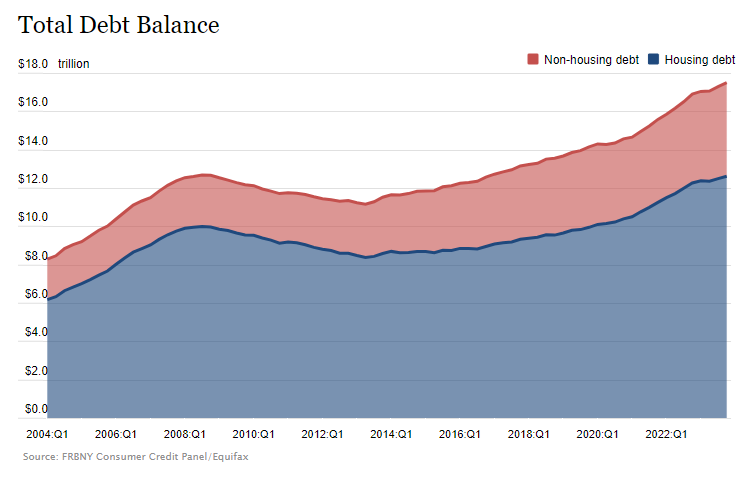 Total Household Debt Data Spring 2024