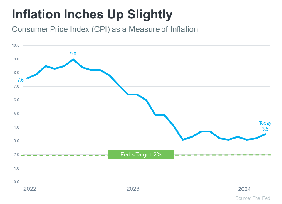 Inflation inches up mortgage