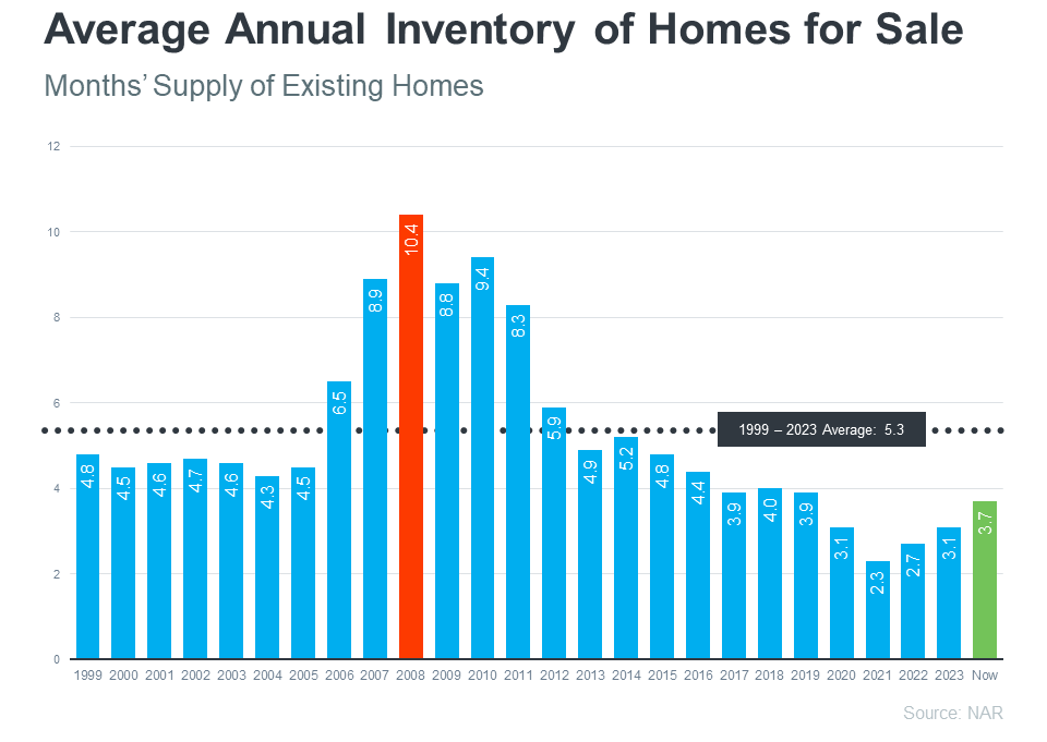 Housing Inventory in Oregon & Washington