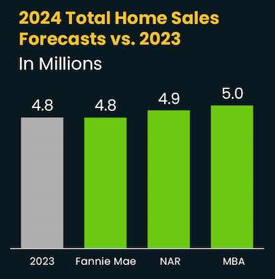 Home Sales forecasts Pacific Northwest