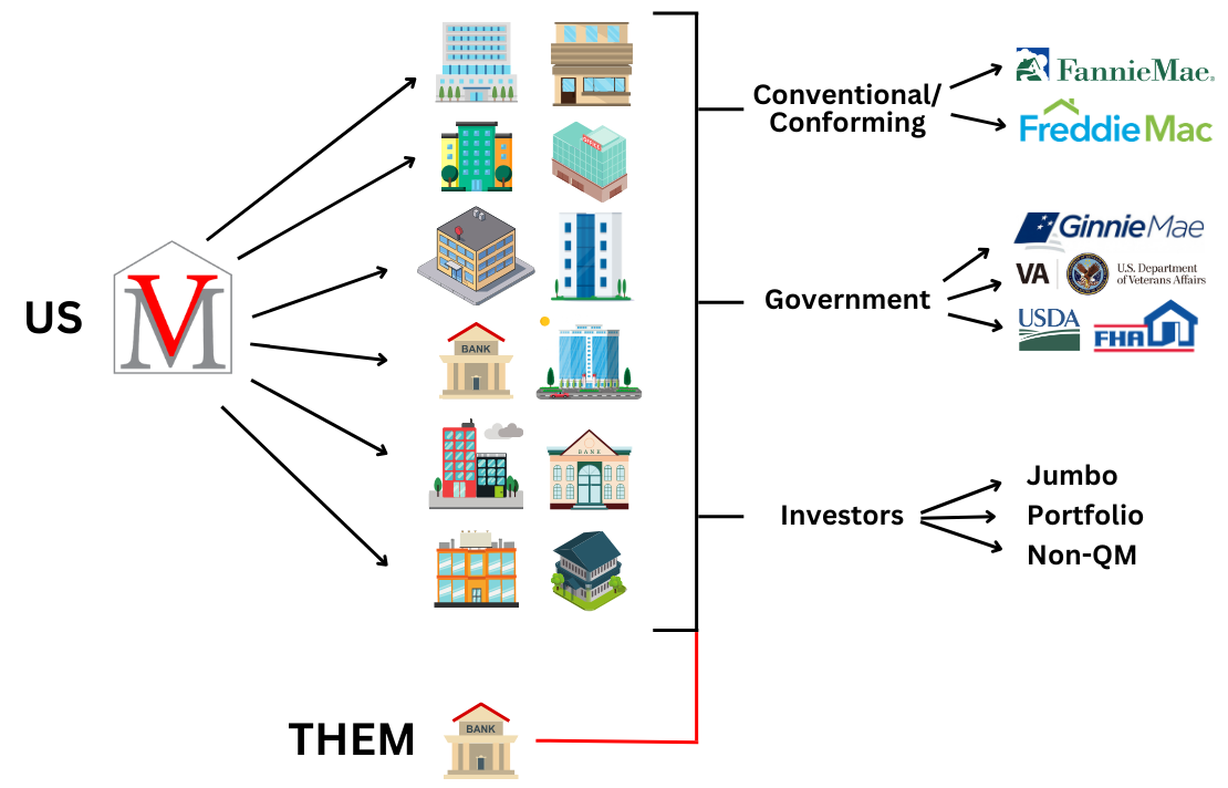 Wholesale Lenders Conventional Conforming FHA USDA VA Jumbo