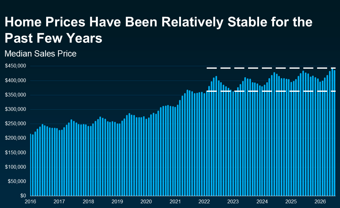 2026 Home Prices Are Stable 2026 Home Prices Are Stable