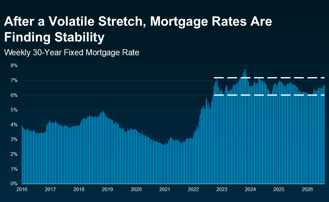 2026 Mortgage Rates Stabilizing
