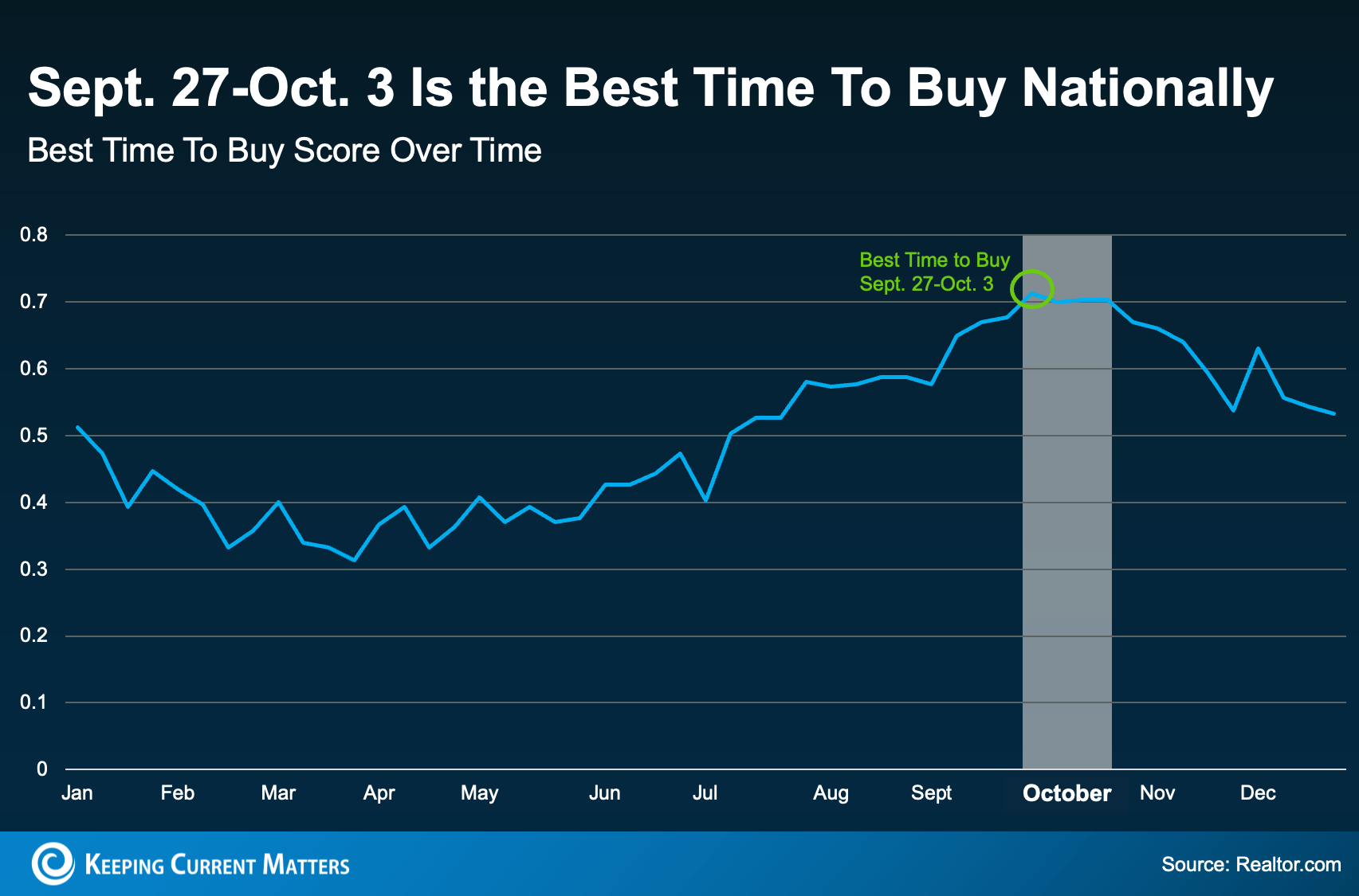 Fall is the best time to buy a home in the Pacific Northwest