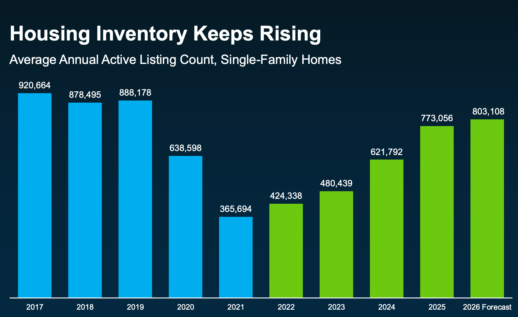Housing Inventory Keeps Rising Housing Inventory Keeps Rising