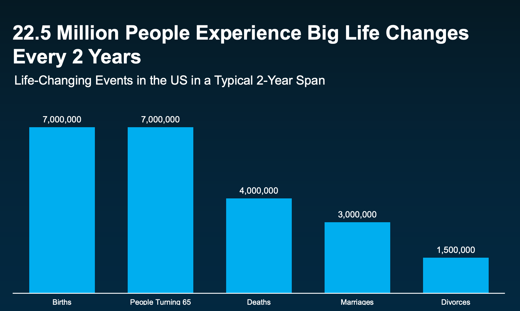 Life Changing Events Graph