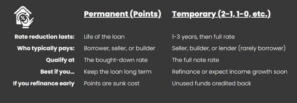 Permanent vs Temporary Mortgage Buy-Downs